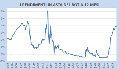 Risultati asta BoT 12 mesi